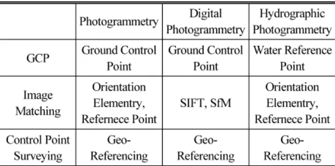 Table 2. Availability of Water Reference Point