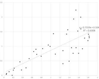 Fig. 4. Relation between WRP and Coordinate 확보하기 위한 수상기준점의 평균 허용오차는 1.8 m 이내인 것으로  나타났다(Eq