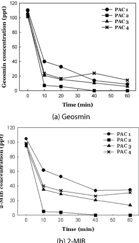 Fig. 3. Removal Efficiencies by Various PACs Table 2. Characteristics of Various PACs