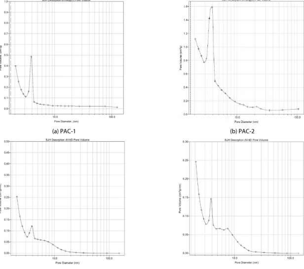 Fig. 4. Pore Size Distributions of Various PACs