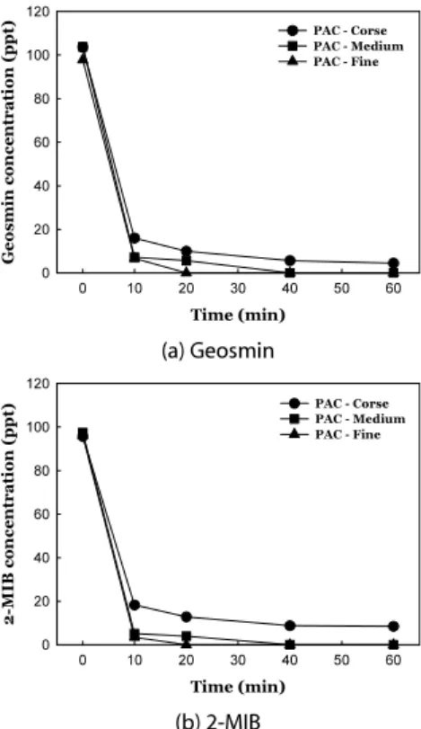 Fig. 7. Removal Efficiencies of PACs with Various Particle Sizes