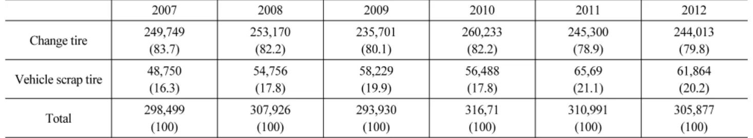 Table 1. Trend of Amount of Wasted Tire by Route (KOTMA, 2016) (Unit : ton, %)