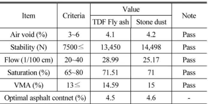 Table 6. Optimum Asphalt Content