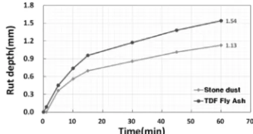 Fig. 13. Measurement of Rut Depth as Funtion of Elapsed Time