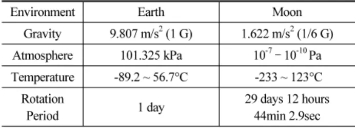 Table 1. Difference of Moon and Earth