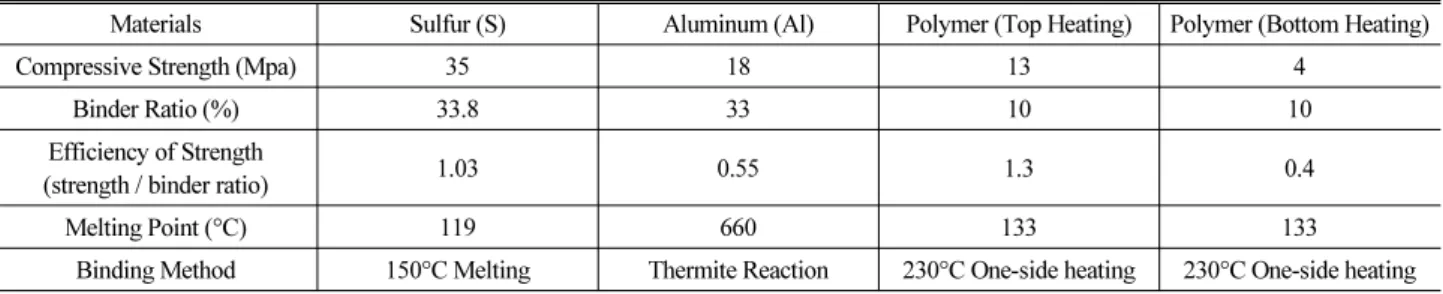 Table 2. Comparison of Lunar Concrete Workability