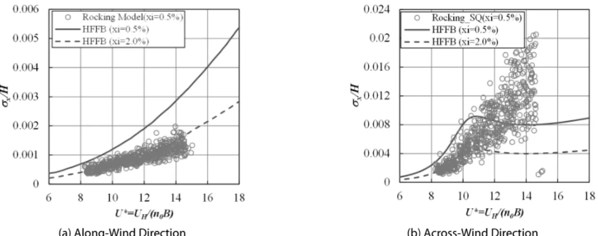 Fig. 10. Normalized RMS Responses of Helical 180 Model with Reduced Wind Velocity대한  변위응답에  있어서  공력감쇠율의  영향은  미비한  것을  알 
