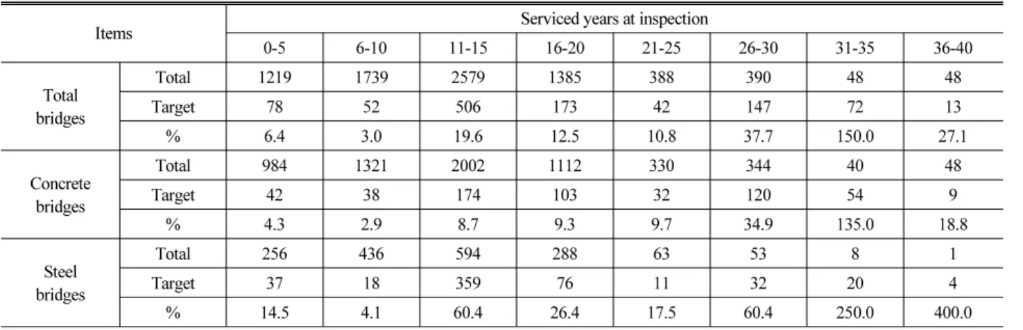 Table 1. Comparison of Serviced Years of Total and Target Bridges