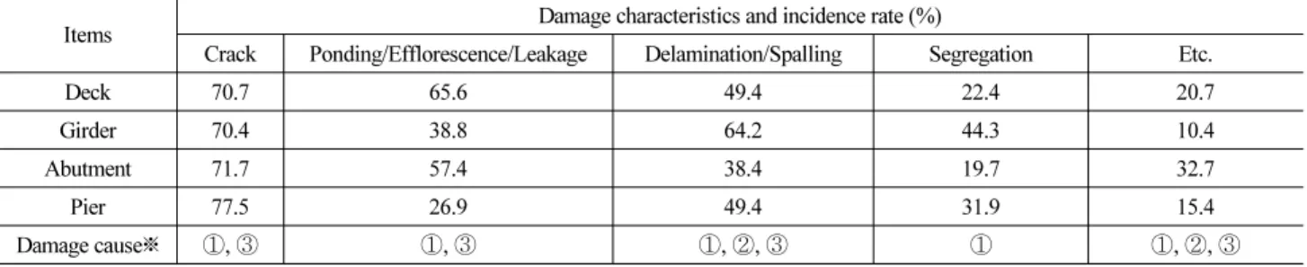 Table 2. Damage Characteristics of Concrete Structural Members