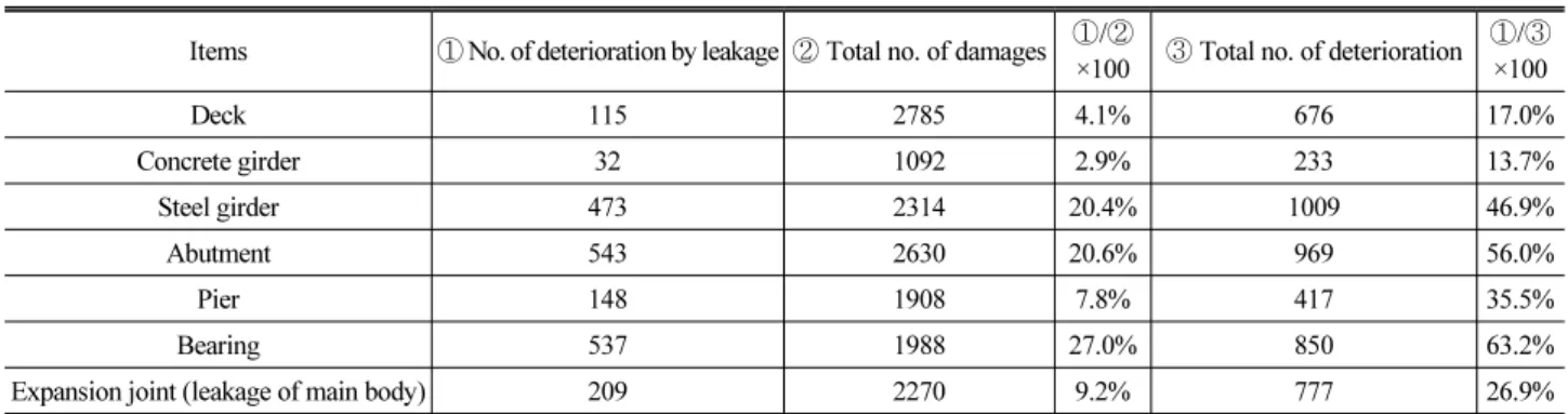 Table 5. Deterioration Caused by Leakage at Expansion Joint