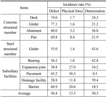 Table 6. Incidence Rate due to Defect, Physical Force and  Deterioration