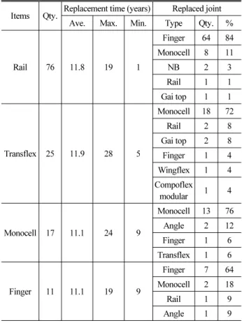 Table 8. Replacement Time and Replaced Type of Expansion Joint