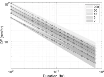 Fig. 5. The IDF Curve Based on Hierarchical Bayesian Model Based  Regional Frequency Model using Scaling Function