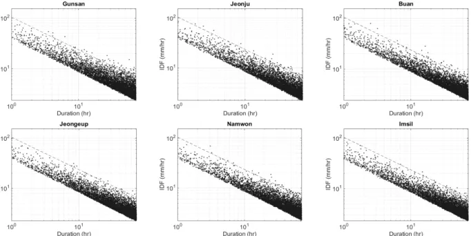 Fig. 6. A Monte-Carlo Simulation Result Based on a Set of Hyper-Parameters Estimated from Hierarchical Bayesian GLM Model