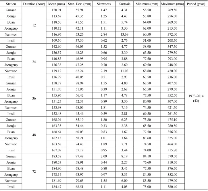 Table 1. Basic Statistics of Annual Maximum Data According to Different Durations Over the Six Stations (Continue)