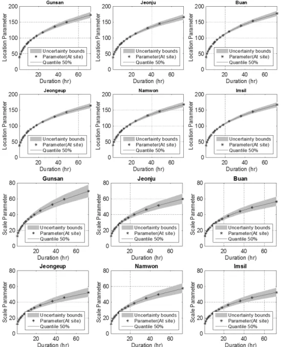 Fig. 2. Estimated Parameters of Gumbel Distribution using Bayesian GLM Model with Scaling Properties, Their Uncertainty for Each Station