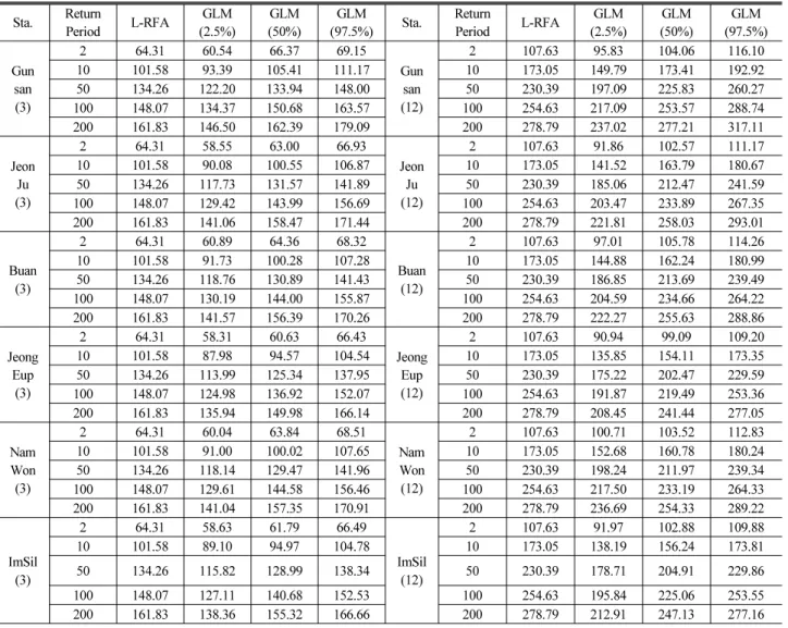 Table 2. Design Rainfalls and Their Uncertainty Bound Estimated from Posterior Distribution