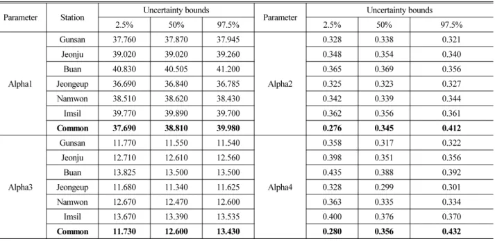 Table 3. The Estimated Parameters and Their Uncertainty Bound for Each Station and Hyper-Parameter using a Hierarchical Bayesian  Model