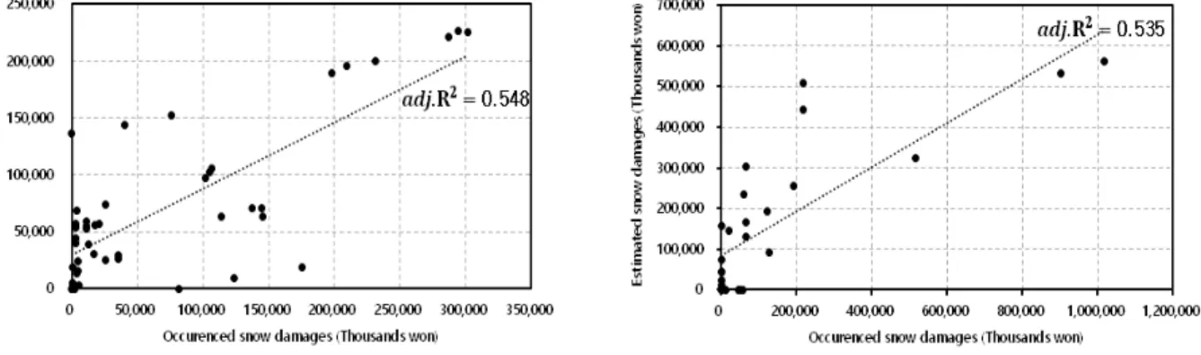 Table 7. Statistical of Occurrence and Estimation Damages Pearson coefficient 