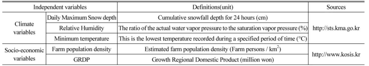 Table 2. Definitions of the Independent Variables Applied in This Study 
