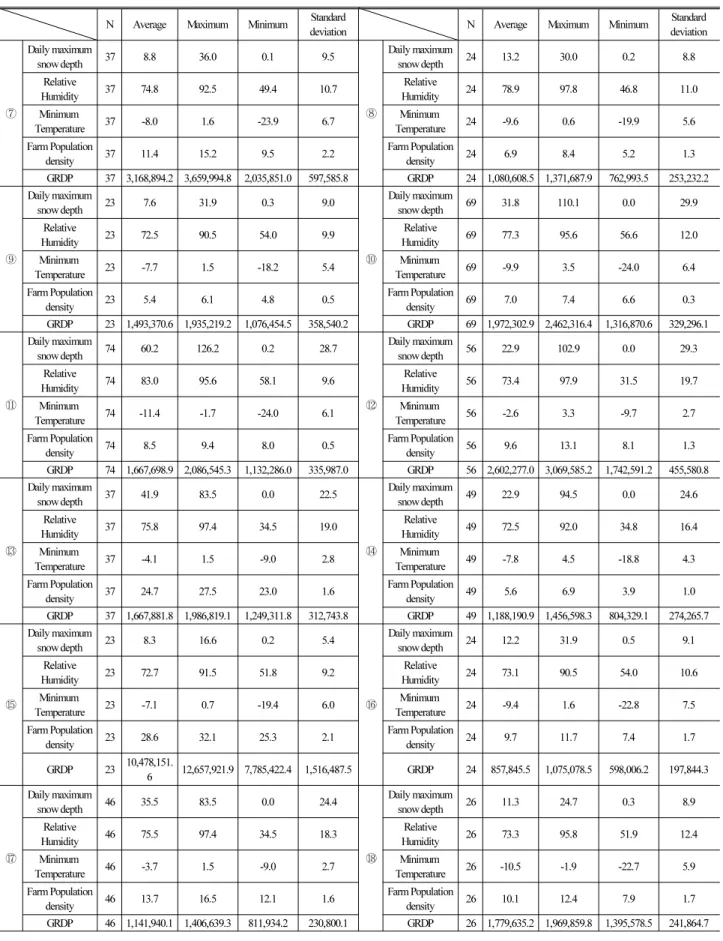 Table 3. Statistics of Independent Variables in Sub-Regions (Continue)