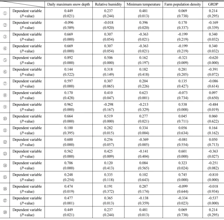 Table 4. Correlation Coefficients of Dependent Variable between an Independent Variable 