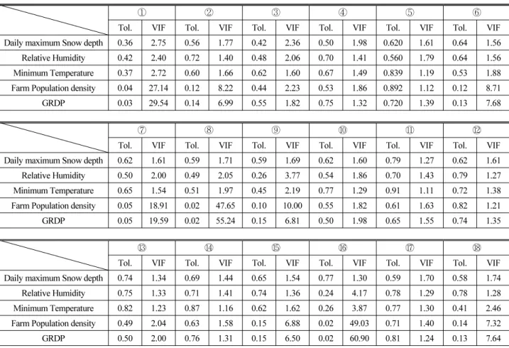 Table 5. Result of Multi-Collinearity