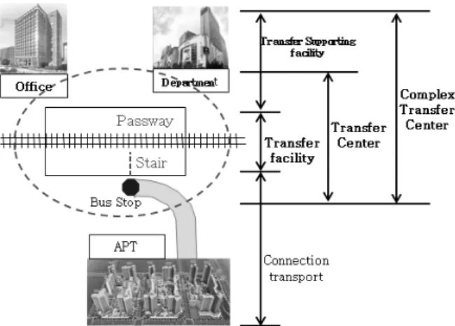 Table 3. Components of Metropolitan Transfer Centers