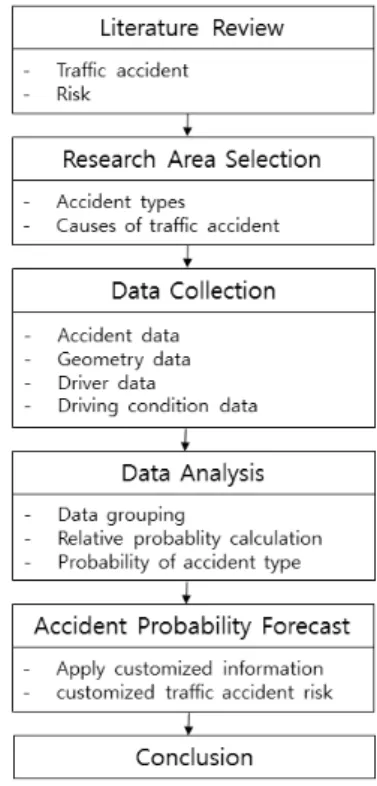 Fig. 1. Research Flow