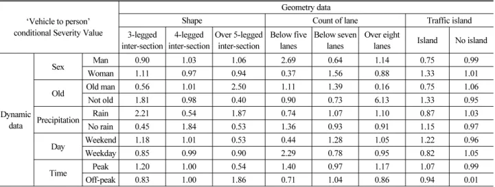 Table 4. ‘Vehicle to Person’ Conditional Severity