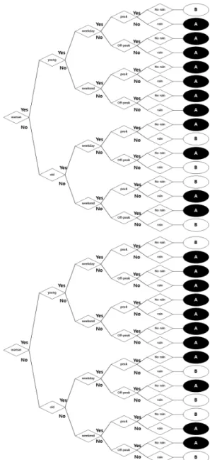 Fig. 3. Application of Accident Probability on Sampling Routes Fig. 4. Customized Route Information for Various Travellers따라서 사고유형별로 나누어 위험도 산정후 높은 값을 채택하기로 하였다