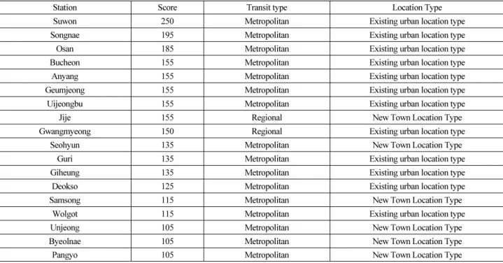 Table 3. Transit Transport Systems Linking Survey Results Selected Station