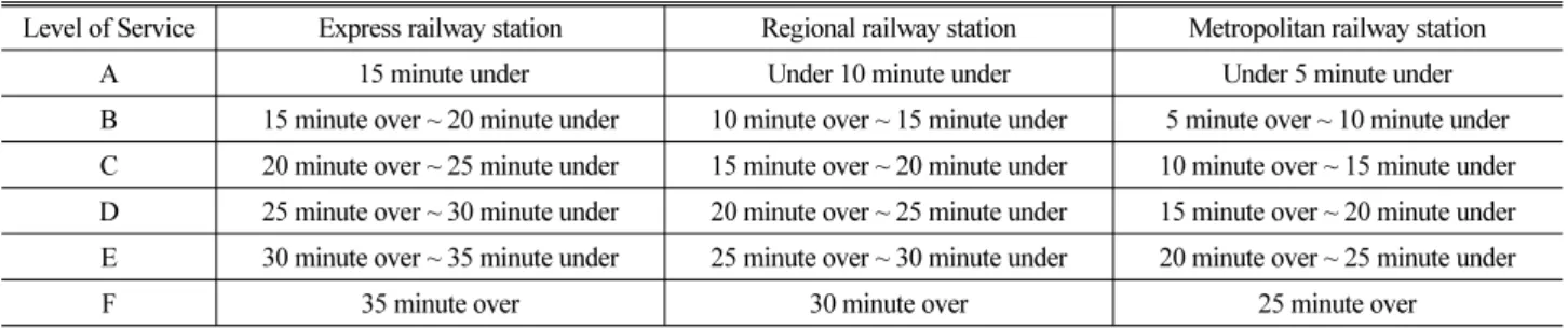 Table 4. Level of Service (LOS) of Railway Stations in Terms of Demand Centralization