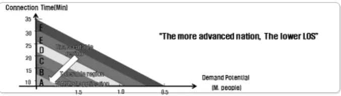Fig. 2. The Concept Diagram for Making the LOS Below "c" 역사에 대한 철도역 연계서비스수준을 분석하였다