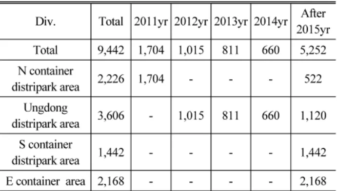 Table 1. Status of Busan New Port's Distripark Area (unit : thousandm 2 )