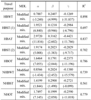Table 2. Parameter Result of Resistance Function Travel  purpose MDL    R 2 HBWT Modified  mix