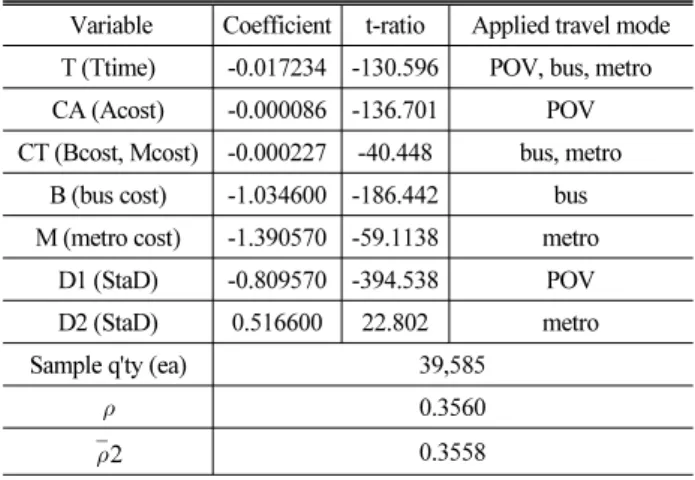 Table 5. Coefficient Value of Model Split Method