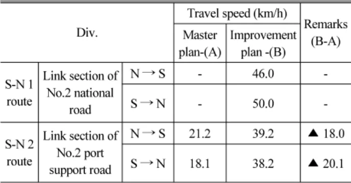 Table 7. Construction Status of No.2 Port Support Road 