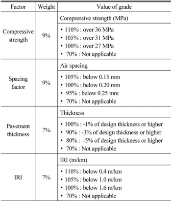 Table 2. Assessment Factor of QPI for Concrete Pavement