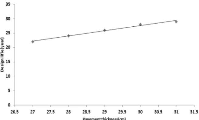 Fig. 2. Comparison between Pavement Thickness and Percent  Slabs Cracked