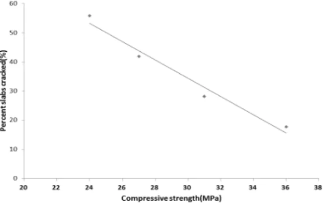 Fig. 5. Comparison between Pavement Compressive Strength  and Percent Slabs Cracked