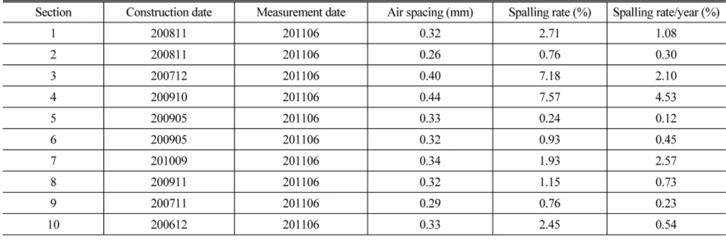 Table 3. Collection of Data on Expressway