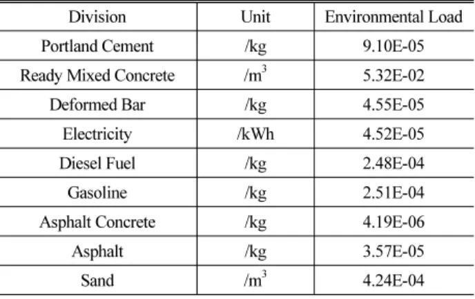Fig. 3. Inventory Analysis Procedure