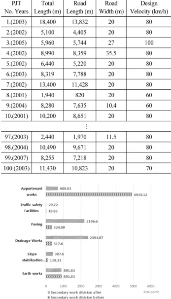 Table 2. Data Base Each Cases PJT No. Years Total Length (m) Road  Length (m) Road Width (m) Design Velocity (km/h) 1.(2003) 18,400 13,832 20 80 2.(2002) 5,100 4,405 20 80 3.(2005) 5,960 5,744 27 100 4.(2002) 8,990 8,359 35.5 80 5.(2002) 6,440 5,220 20 80 