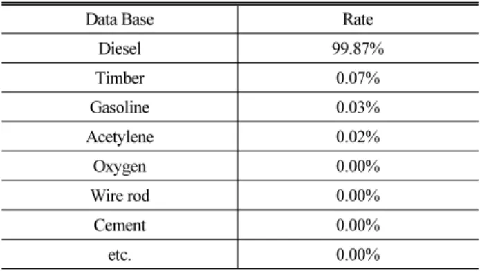 Table 4. Environmental Load Rate Each Materials 