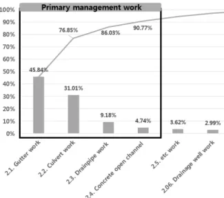 Table 6. Remicon Environmental Load of Drainage Works (Unit : Eco point)