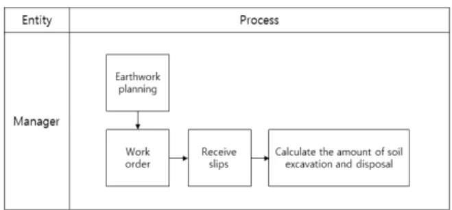 Fig. 4. Process for Excavator Operators