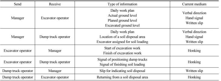 Table 1. Current Method of Communication between Manager and Equipment Operators
