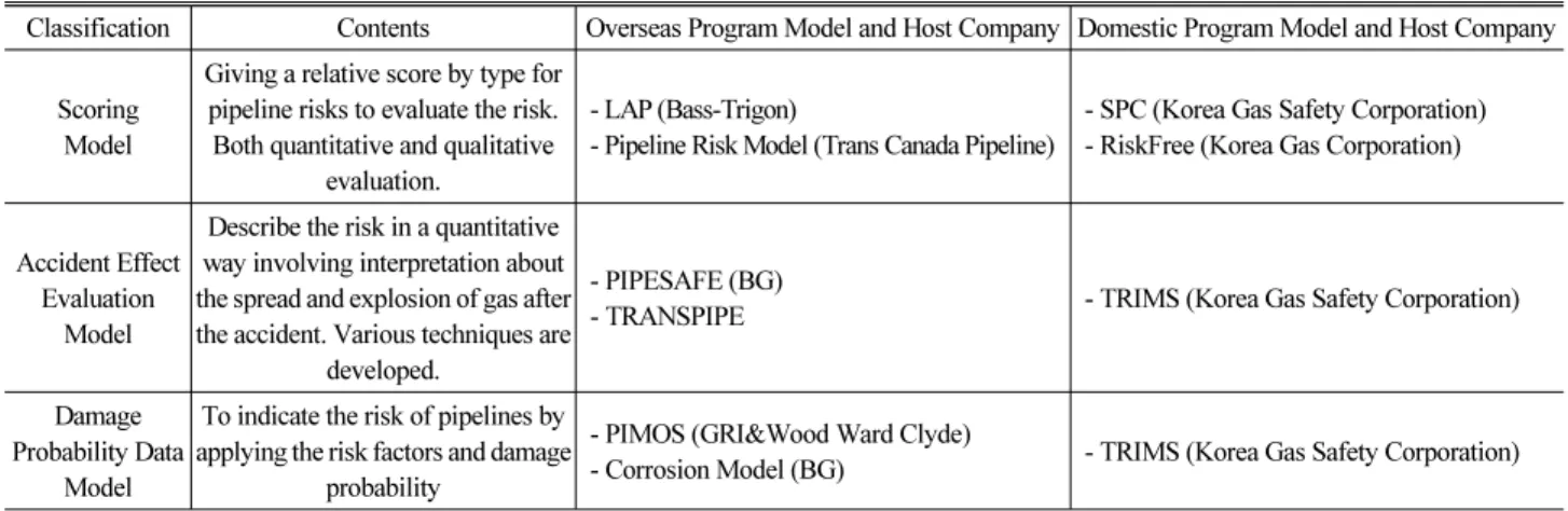 Table 3. Risk Assessment Classification and Application Example for Pipeline (Korea Gas Safety Corporation, 1998)