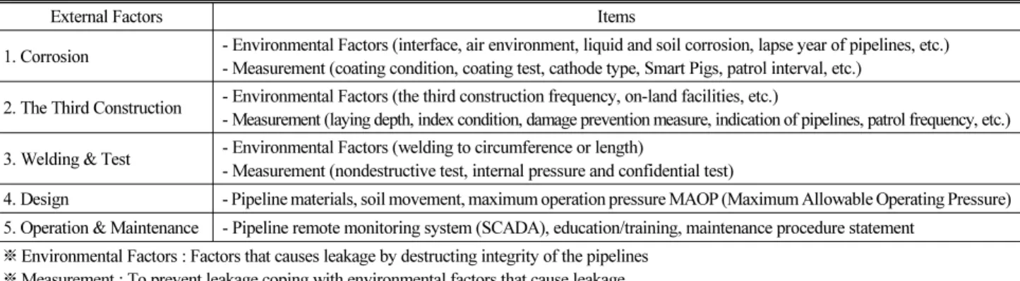 Table 5.  Thomas Model: External Factors of SPC System